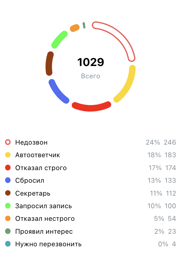 Статистика по звонкам